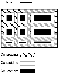 These two attributes control spacing between and within
                  cells. The following illustration explains how they relate