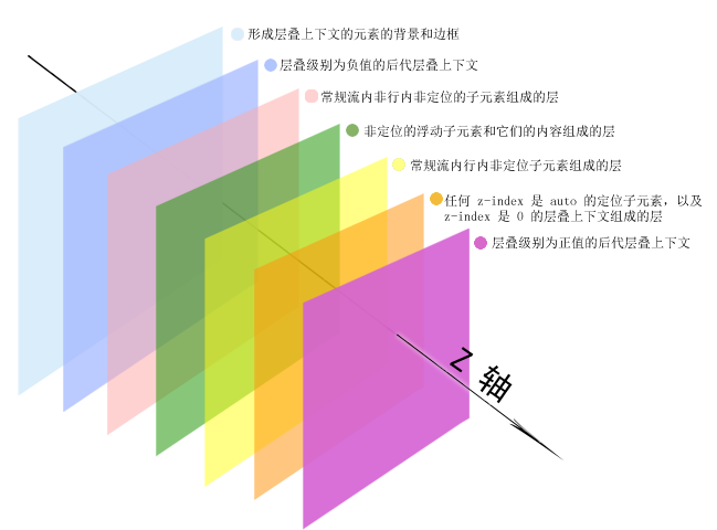 层叠级别示意图